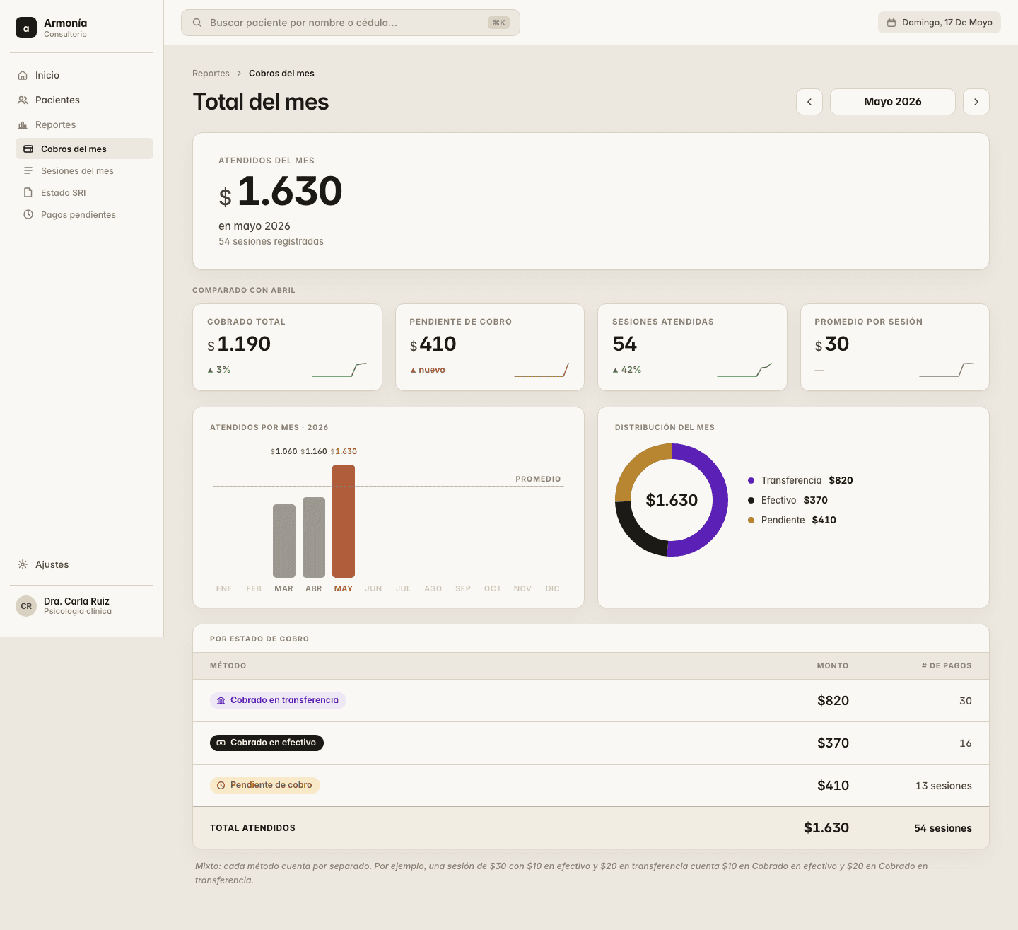 Seeded prototype of Armonía's monthly reporting view with summary cards, a daily collections chart, and payment-method breakdowns.