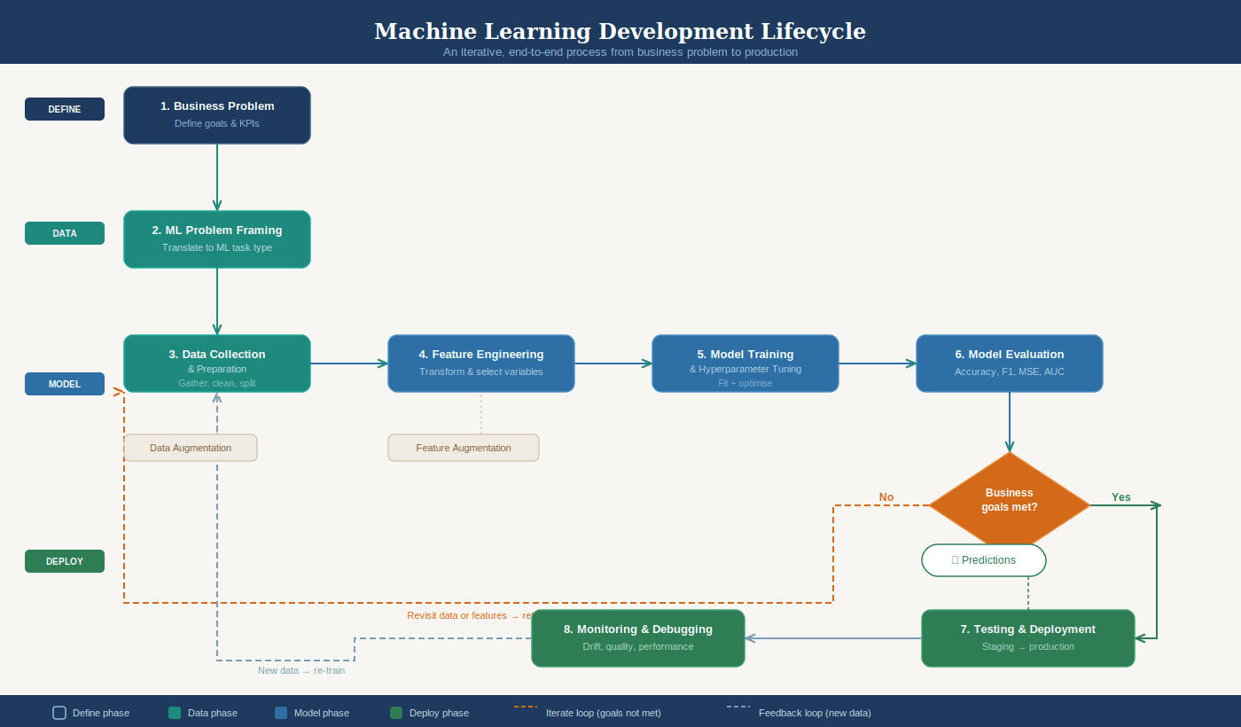 ml lifecycle