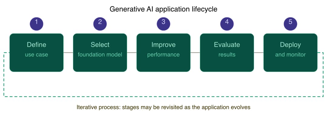 gen-ai-lifecycle