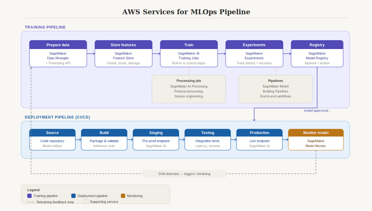 mlops pipeline