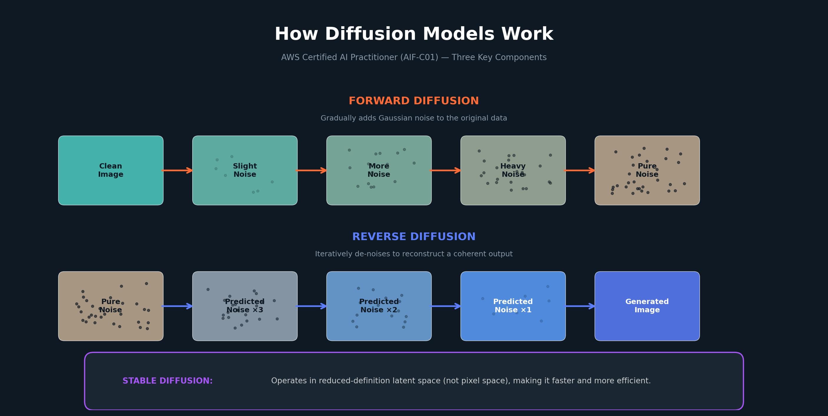 Diffusion process