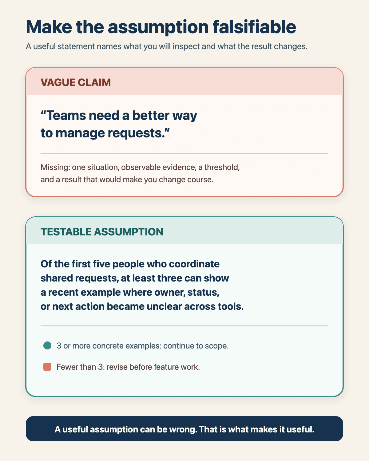 A vague claim has no situation, observable evidence, threshold, or consequence; a testable assumption names all four and branches to continue or revise