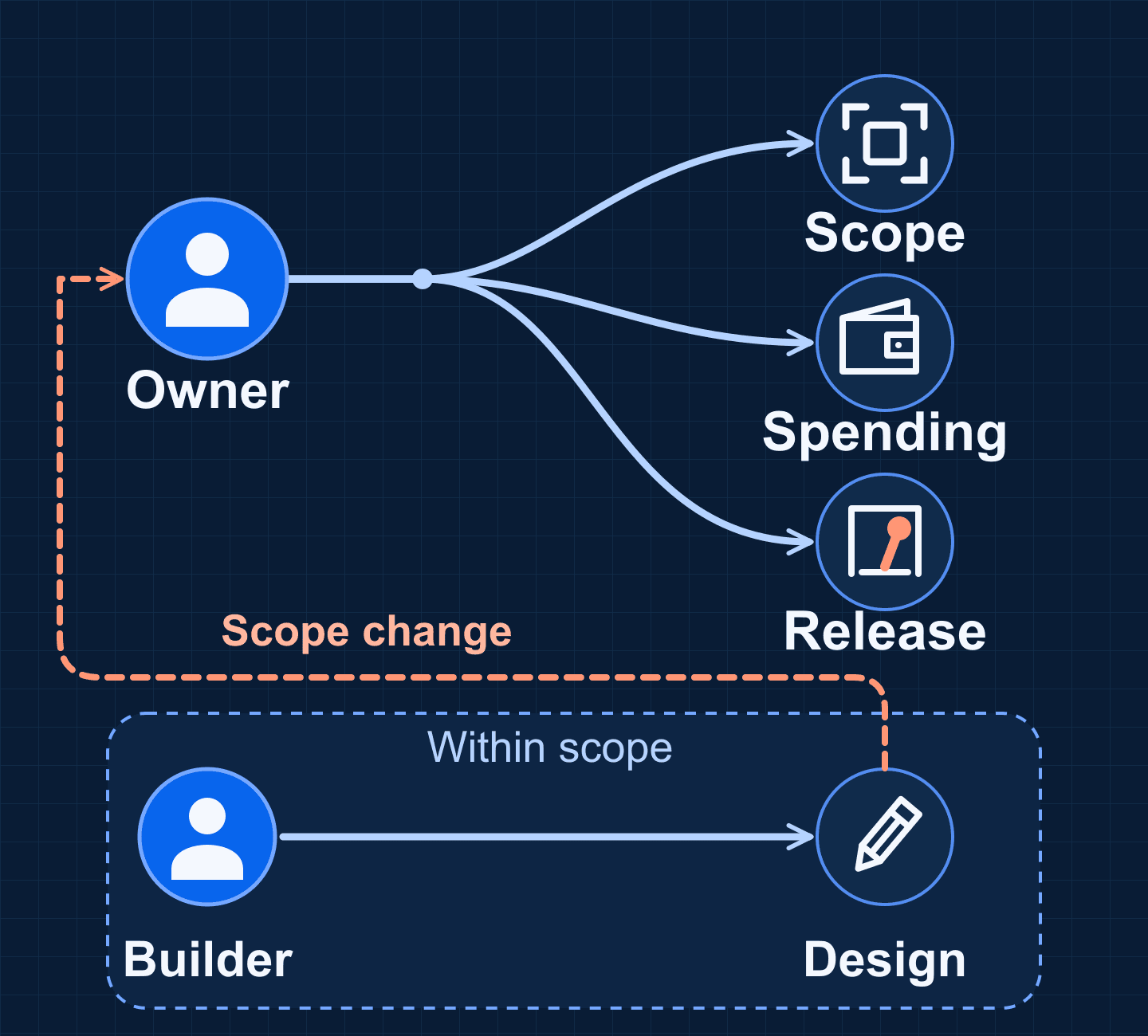 In an illustrative role map, the owner connects to scope, spending and release, while the builder connects to design within scope. A dashed return arrow sends scope changes to the owner.