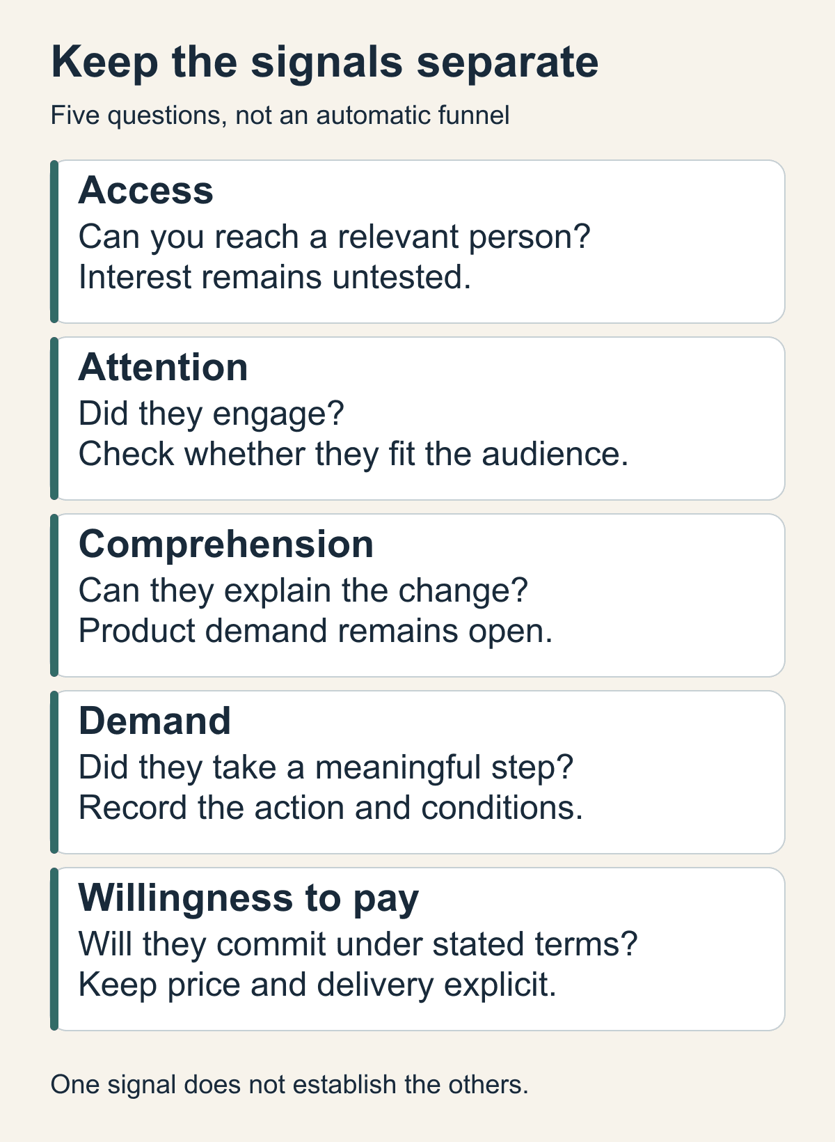 Five separate evidence questions: can you reach them, did they pay attention, do they understand, do they want to act, and will they commit under stated terms. One signal does not establish the others
