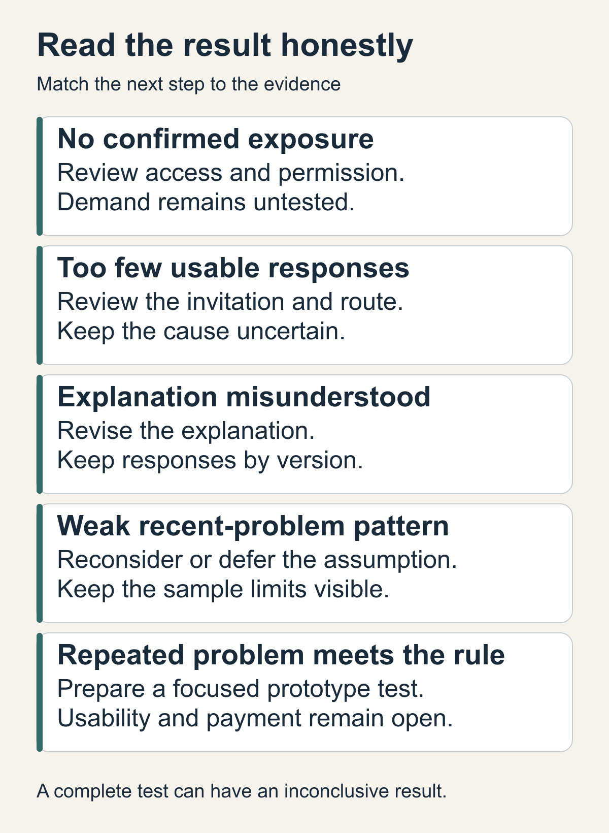 A decision guide separates no confirmed exposure, exposure without usable responses, a misunderstood explanation, a weak problem pattern and a repeated recent problem. Each leads to a different next action