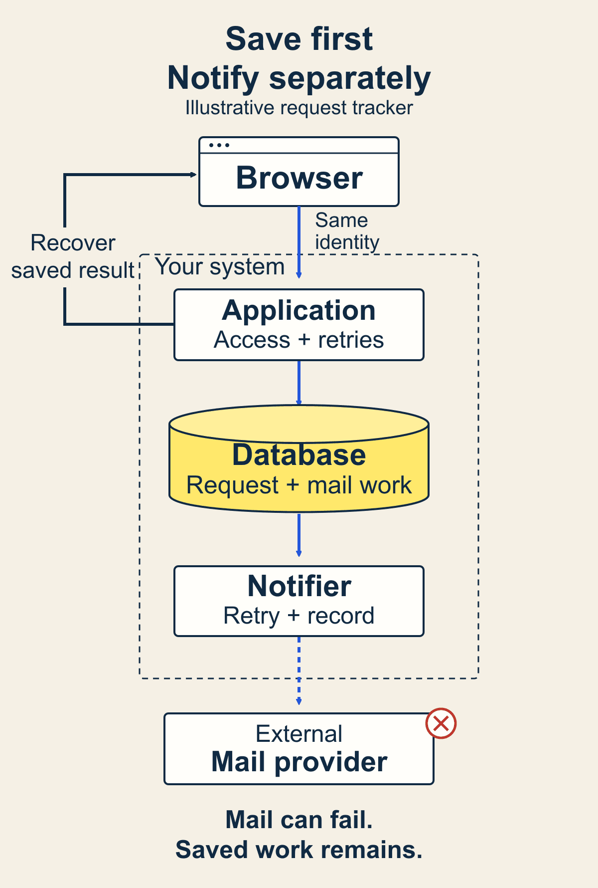 An application saves a request and notification work together; a notifier contacts an external mail provider separately