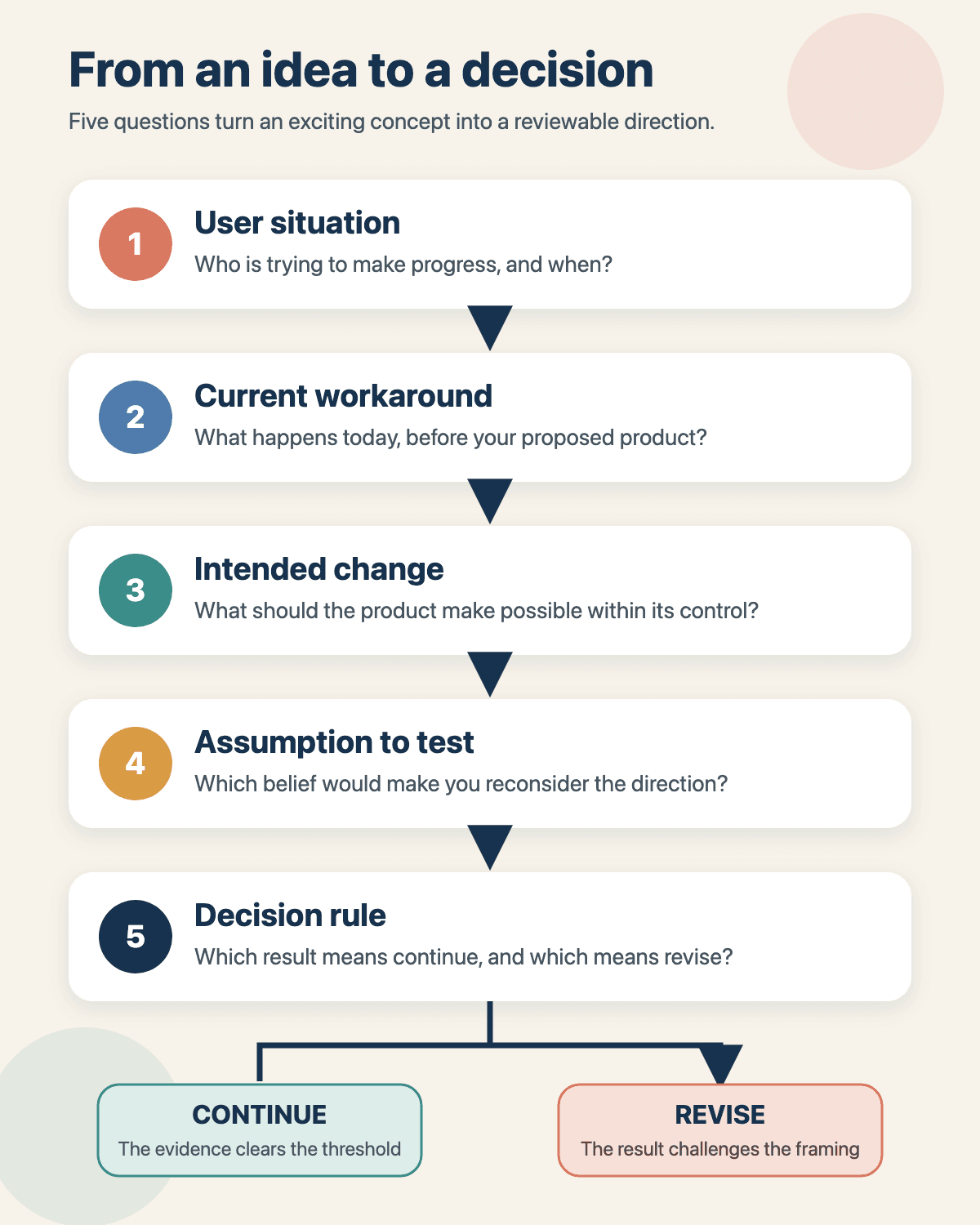 Five questions lead from a user situation and current workaround to an intended change, testable assumption, and two-branch decision rule