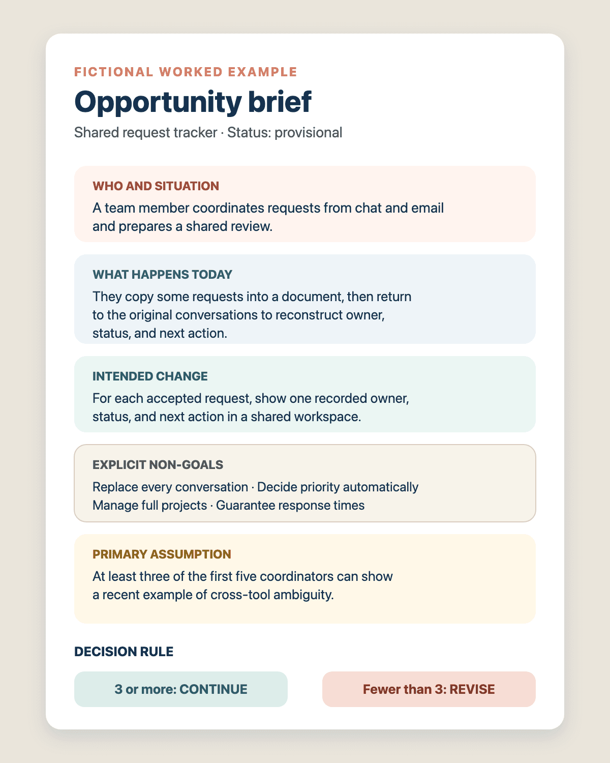 A filled fictional opportunity brief for a shared request tracker, including the user situation, current workaround, intended change, non-goals, assumption, and decision rule