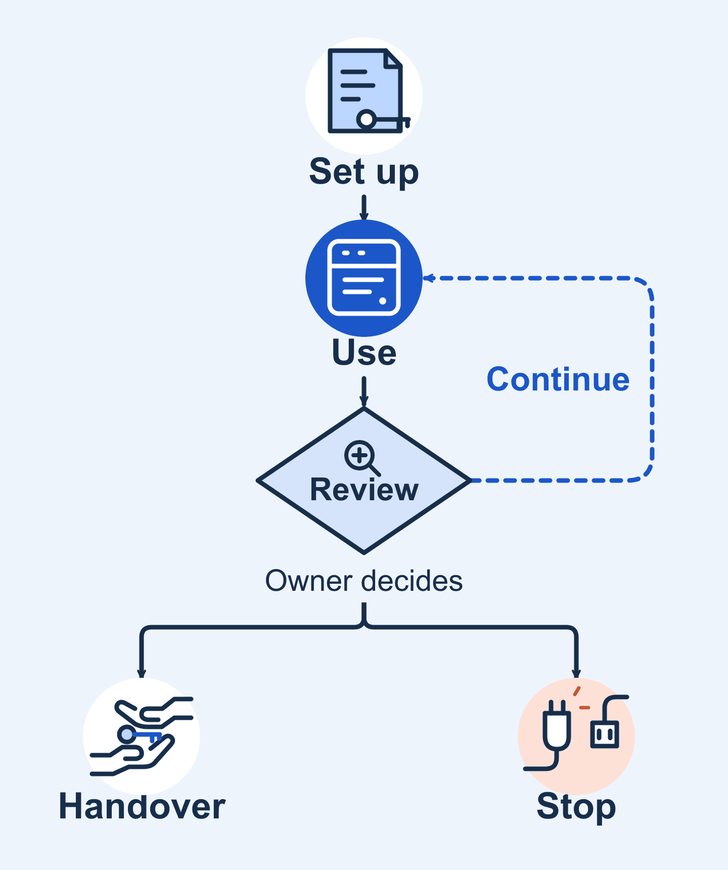 An illustrative flowchart leads from set up to use and review. The owner chooses continue, handover or stop. A dashed continue path returns to use; handover shows a key passing between hands, and stop shows a disconnected plug.