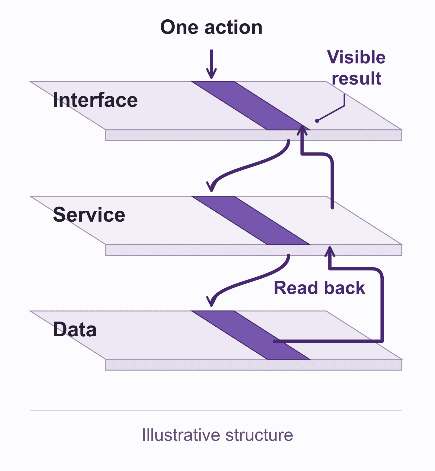 One highlighted slice crosses the interface, service and data, then returns a visible result