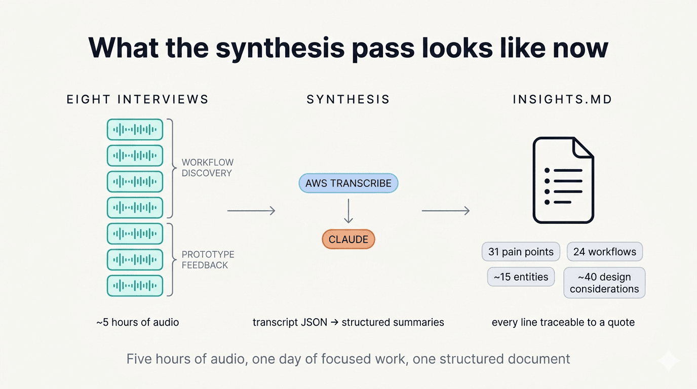 Cover image for Re-listening to interviews I recorded three years ago, with AI doing the synthesis pass