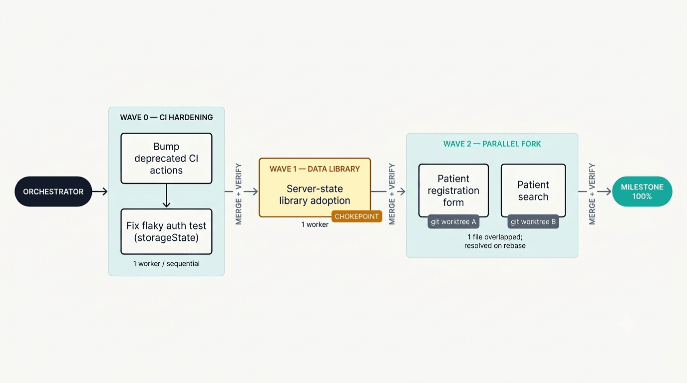 Flowchart: the 4-wave pipeline with dependency ordering, chokepoints, parallel fork, and "merge + verify" gates between waves