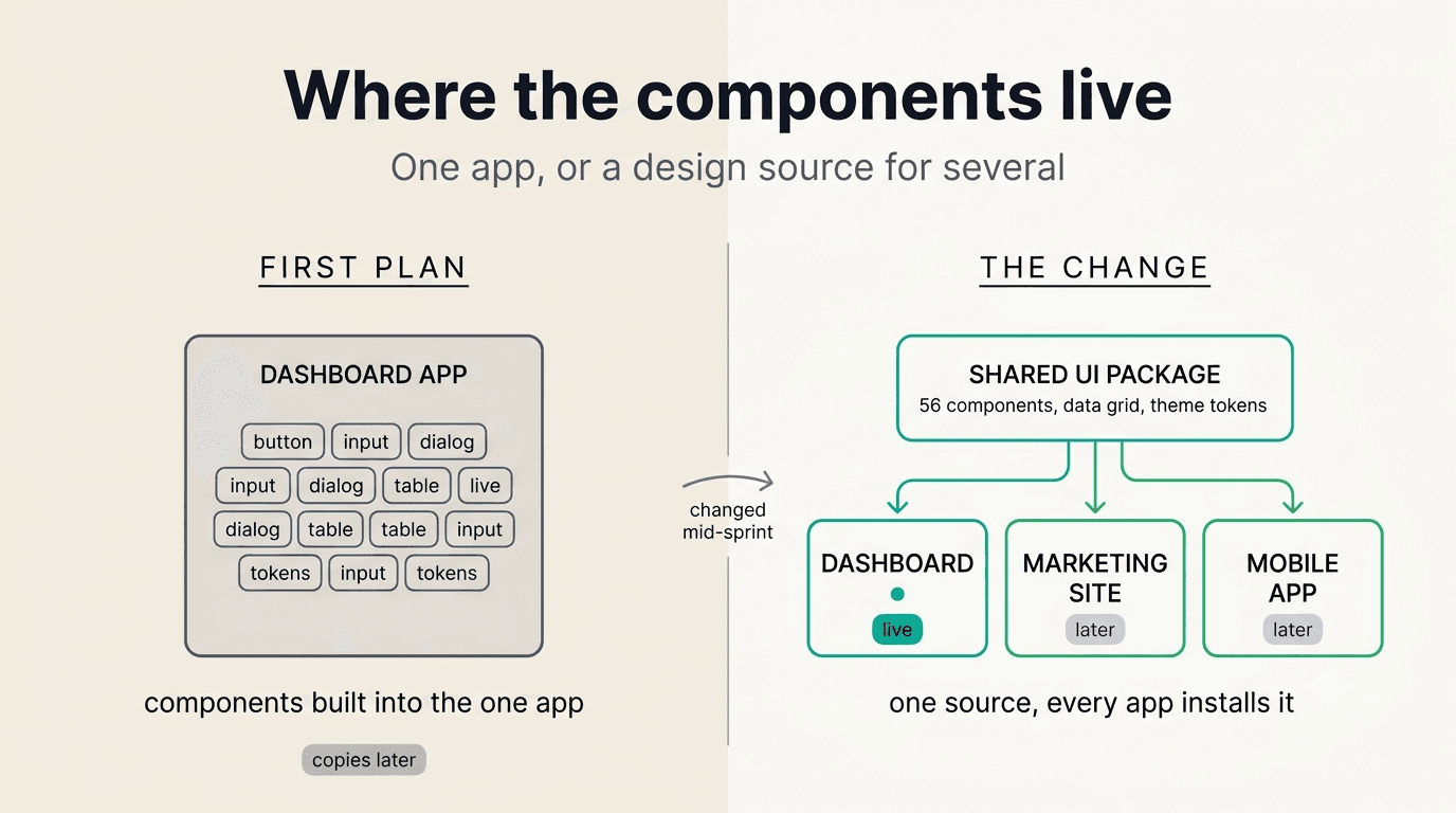 Cover image for One shared UI package for every app, built by agents overnight