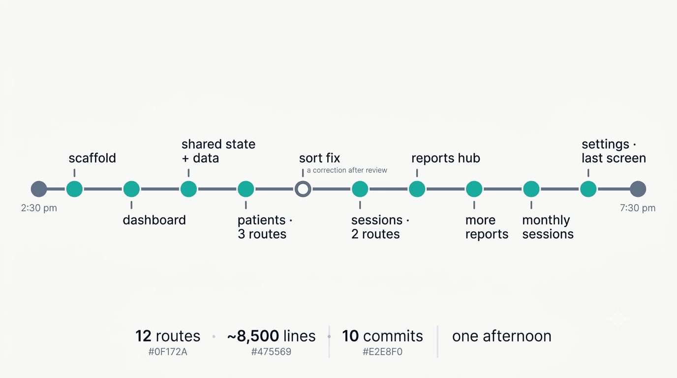 Timeline: ten commits laid out left to right across one afternoon, from "scaffold" at roughly 2:30pm to "settings, the last screen" at roughly 7:30pm, each node a build phase, with the totals 12 routes, around 8,500 lines, 10 commits, one afternoon along the bottom