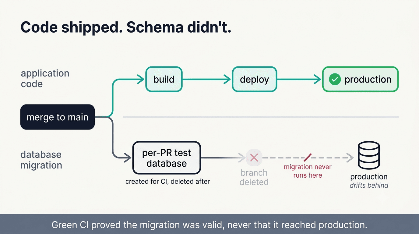 Flowchart: on every merge to main, the application code builds and deploys to production, while the database migration runs only on the per-PR test database that gets deleted after CI, so production never receives it and the schema drifts behind