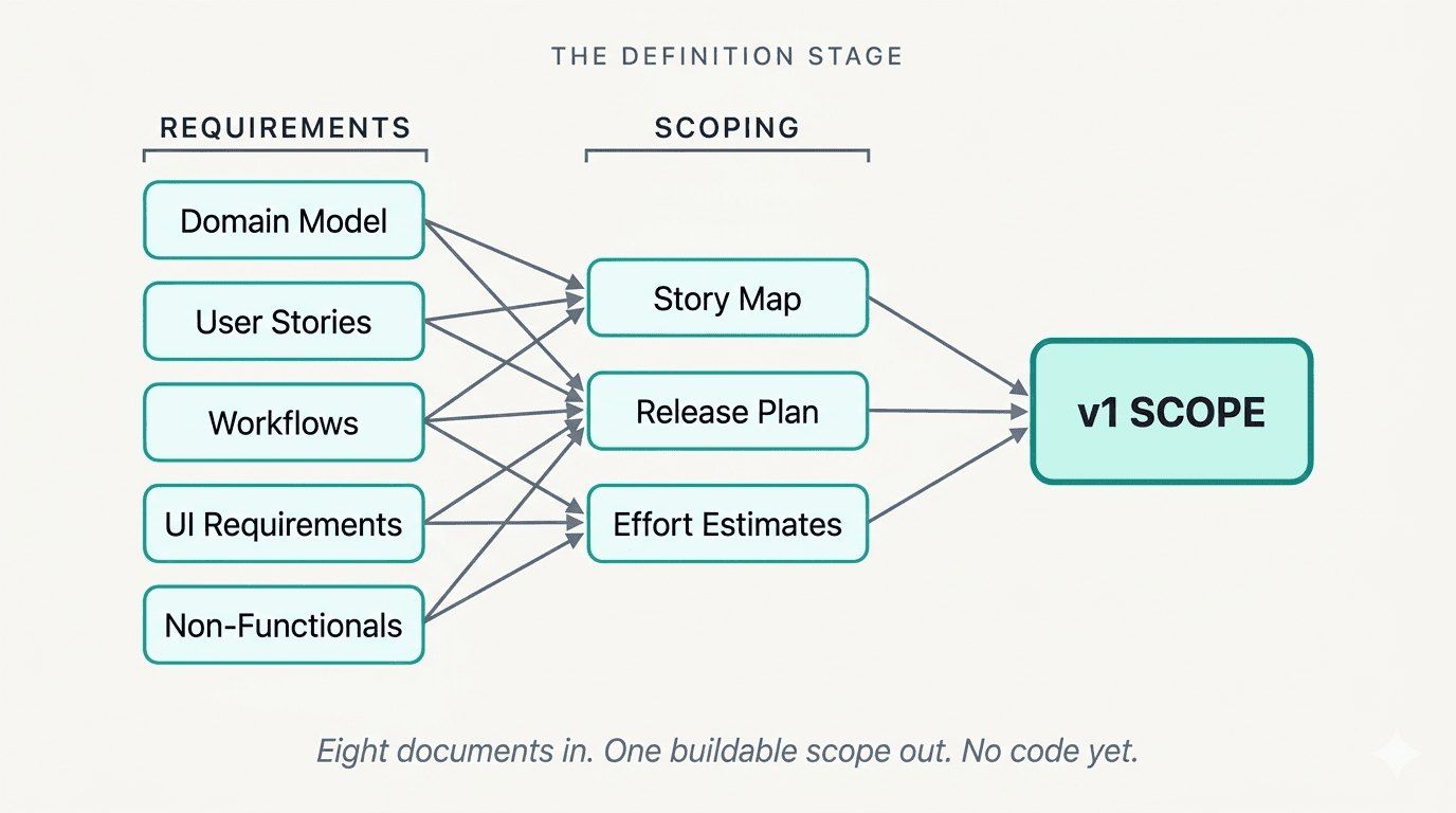 Diagram: five requirements documents feeding three scoping documents, both flowing into a single v1 scope node