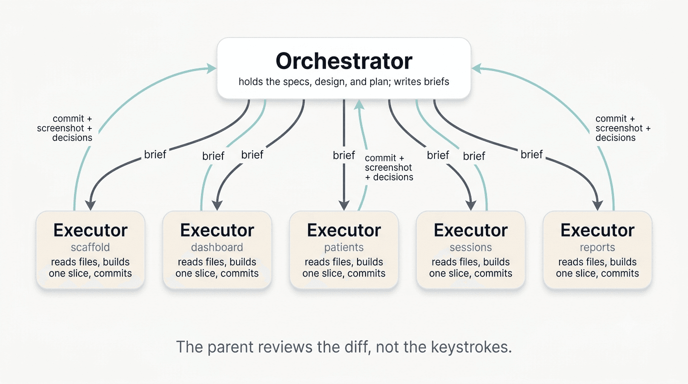 Diagram: an orchestrator chat at the top holding specs and design, writing self-contained briefs down to several executor chats, each of which reads files, builds one slice, commits, and reports a commit plus screenshots back up