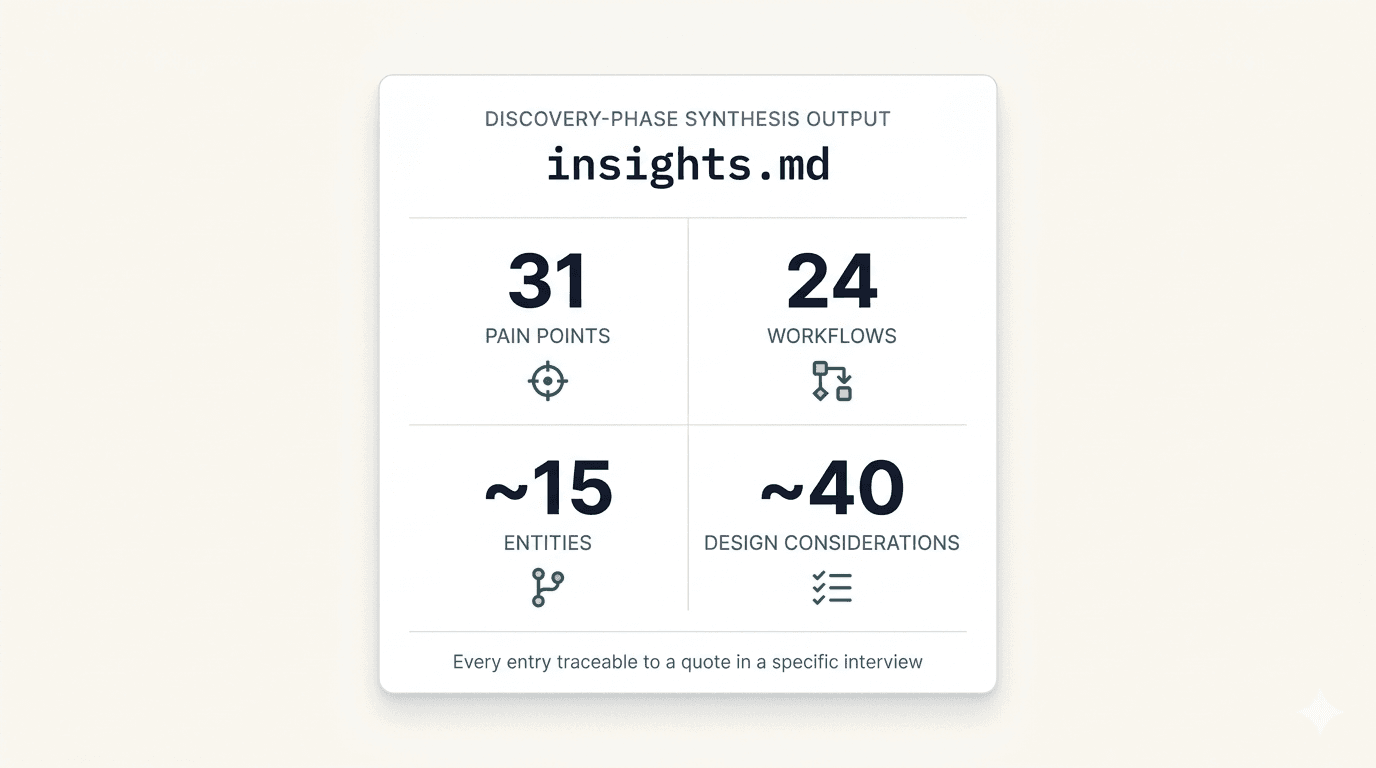 Infographic: the discovery-phase stats card showing 31 pain points, 24 workflows, ~15 entities, ~40 design considerations, each traceable to a specific quote