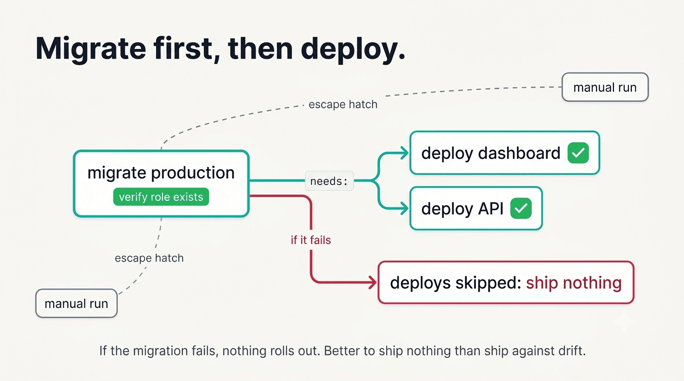 Flowchart: the migrate-production step runs first and both deploy jobs depend on it, so a failed migration skips the rollout and ships nothing, with a manual run kept as an escape hatch