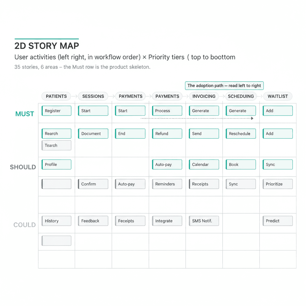 Diagram: 2D story map with user activities on the horizontal axis, priority tiers on vertical