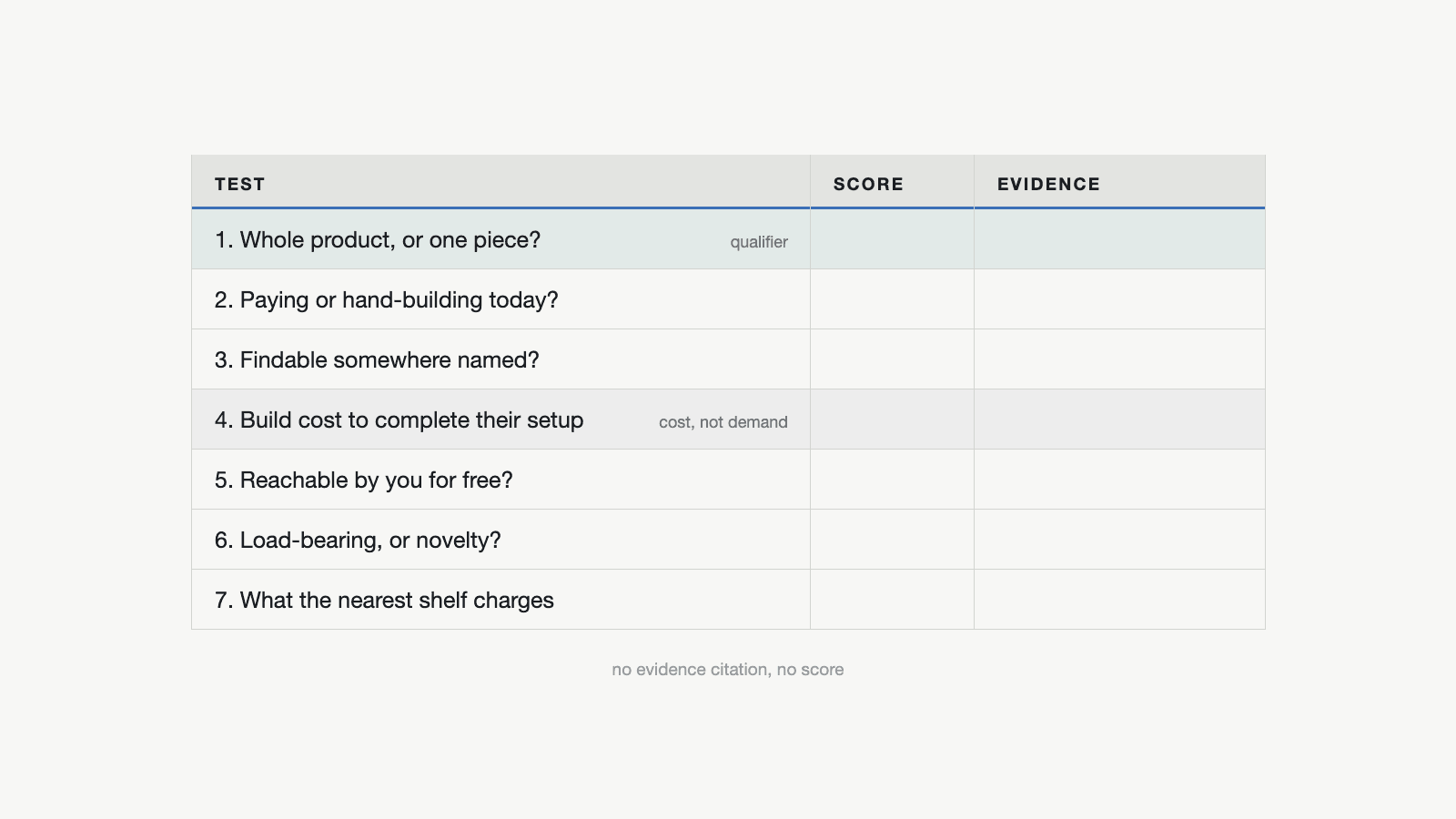 The rubric: seven tests, an empty score column, and an empty evidence column