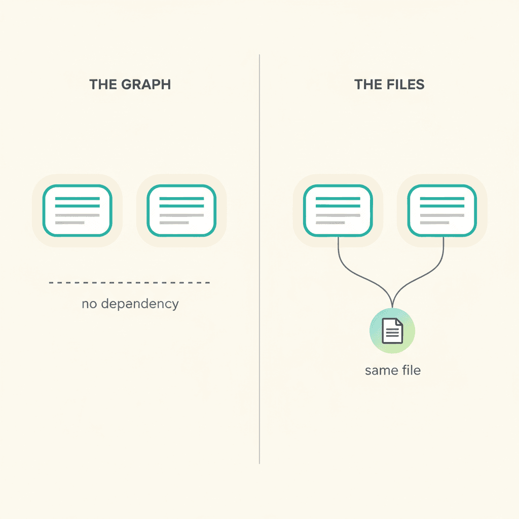 Cover image for The graph said parallel. The files said otherwise.