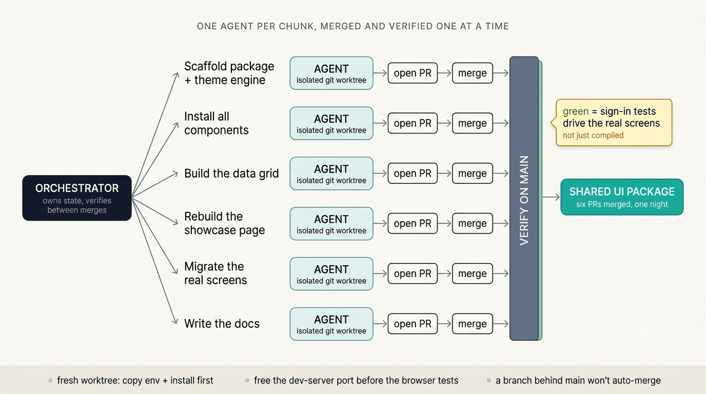 Flowchart: six independent chunks, scaffold then components then data grid then showcase then migrate screens then docs, each handed to its own agent in an isolated worktree, merged and verified on main one at a time, every merge gated on the authenticated end-to-end suite.
