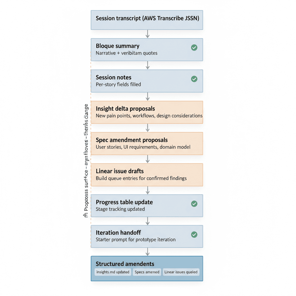 The validation-session-debrief 7-step pipeline: transcript in, structured artifacts out, with proposals-before-writes at every step that changes a file