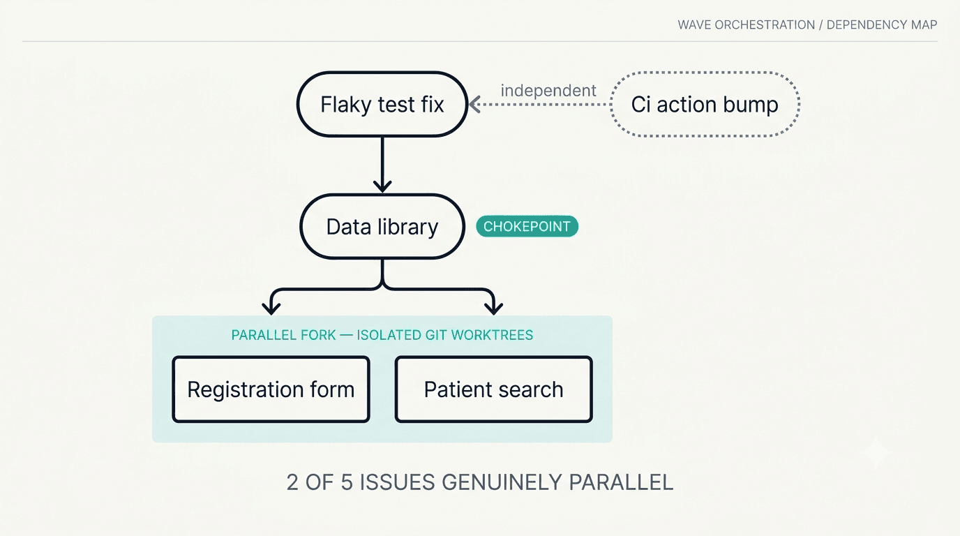 Cover image for Shipping a feature milestone as dependency-ordered waves of AI agents
