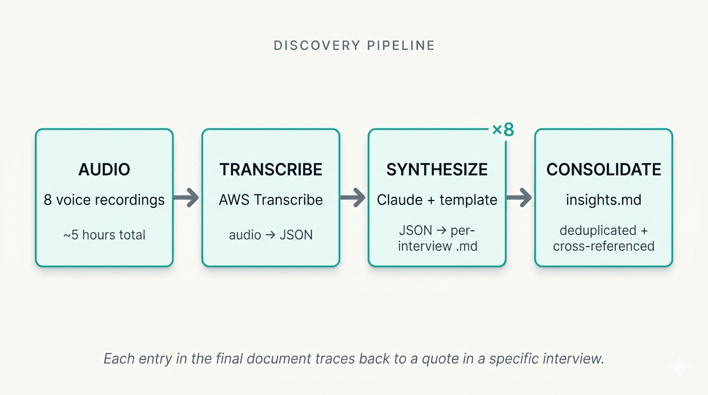 Diagram: the discovery pipeline as a flowchart, from audio through AWS Transcribe through Claude through per-interview summaries to a consolidated insights document