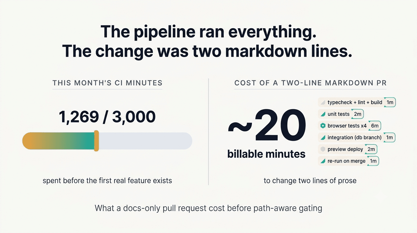 Cover image for My CI ran the full test suite every time I edited a markdown file