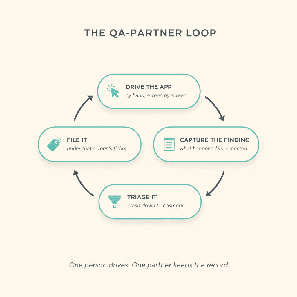 Diagram: the QA-partner loop, drive, capture, triage, file