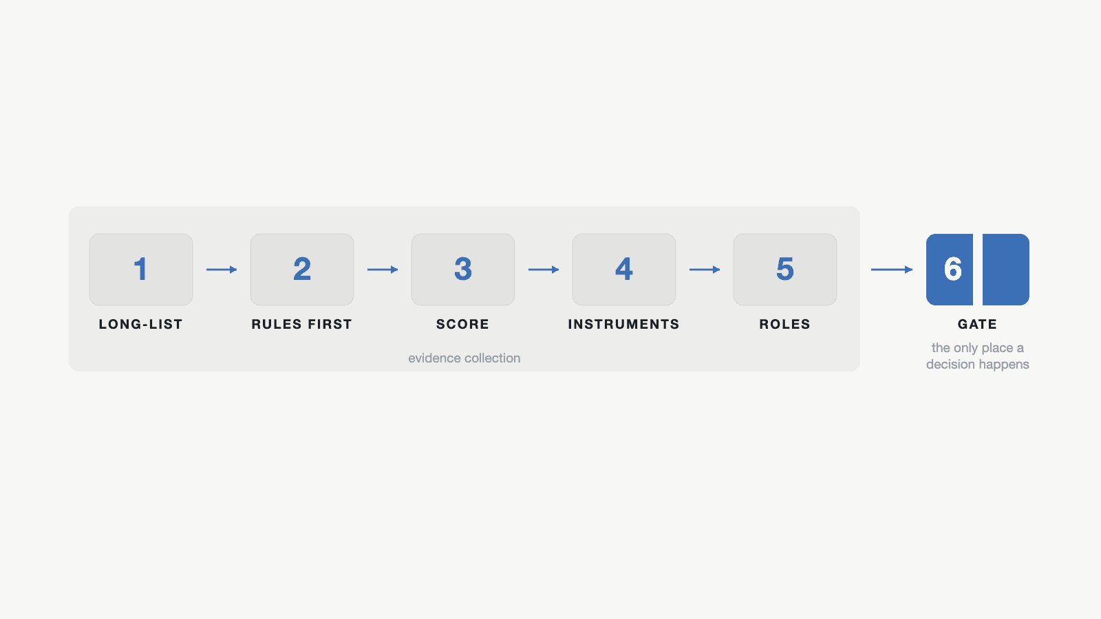 Cover image for How to choose the group you launch to