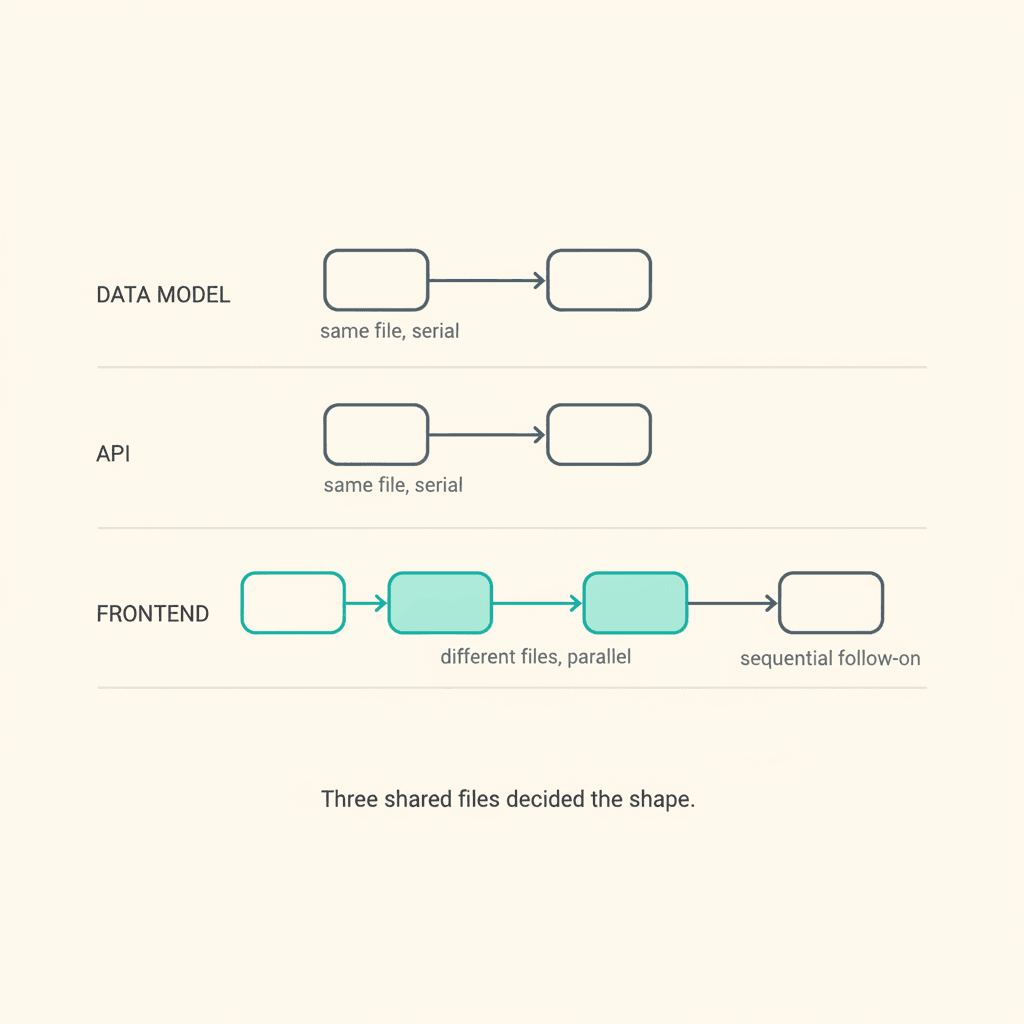 Flowchart: three waves, data model and API fully sequential on shared files, frontend forking into parallel lanes on disjoint files before a final sequential toggle